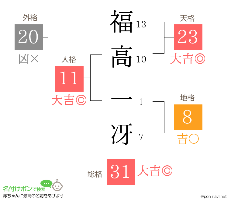 福高 一冴さんの姓名判断結果