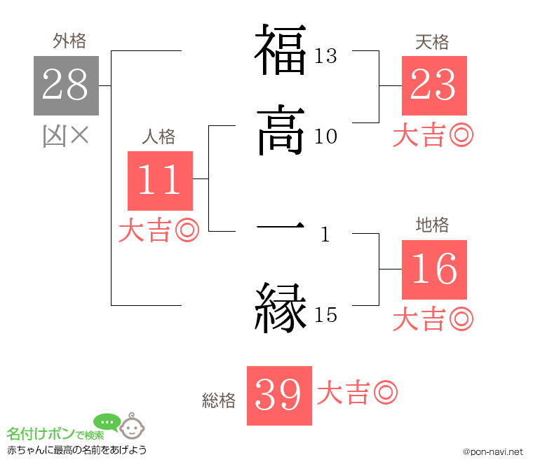 福高 一縁さんの姓名判断結果