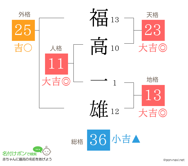 福高 一雄さんの姓名判断結果
