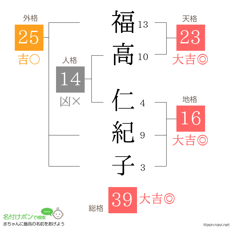 福高 仁紀子さんの姓名判断結果