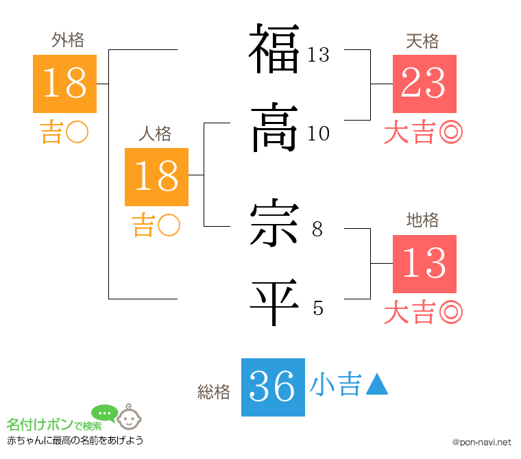 福高 宗平さんの姓名判断結果
