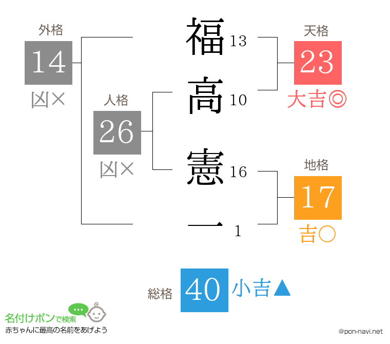福高 憲一さんの姓名判断結果