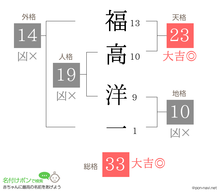 福高 洋一さんの姓名判断結果