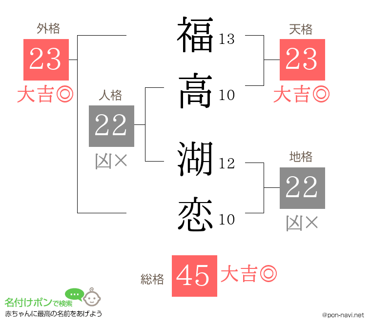福高 湖恋さんの姓名判断結果