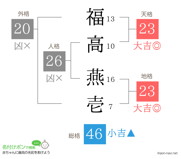 福高 燕壱さんの姓名判断結果