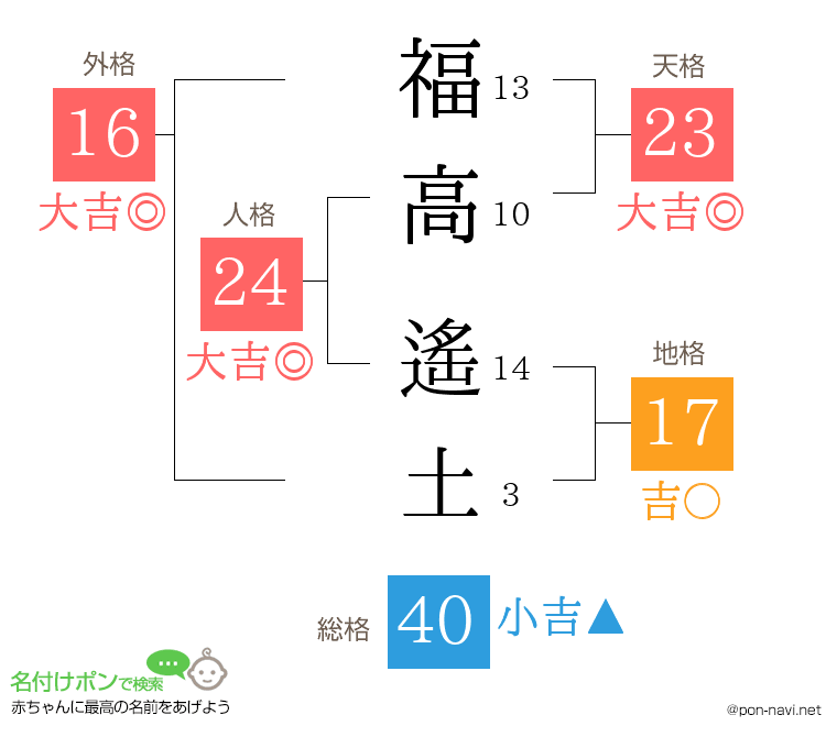 福高 遙土さんの姓名判断結果
