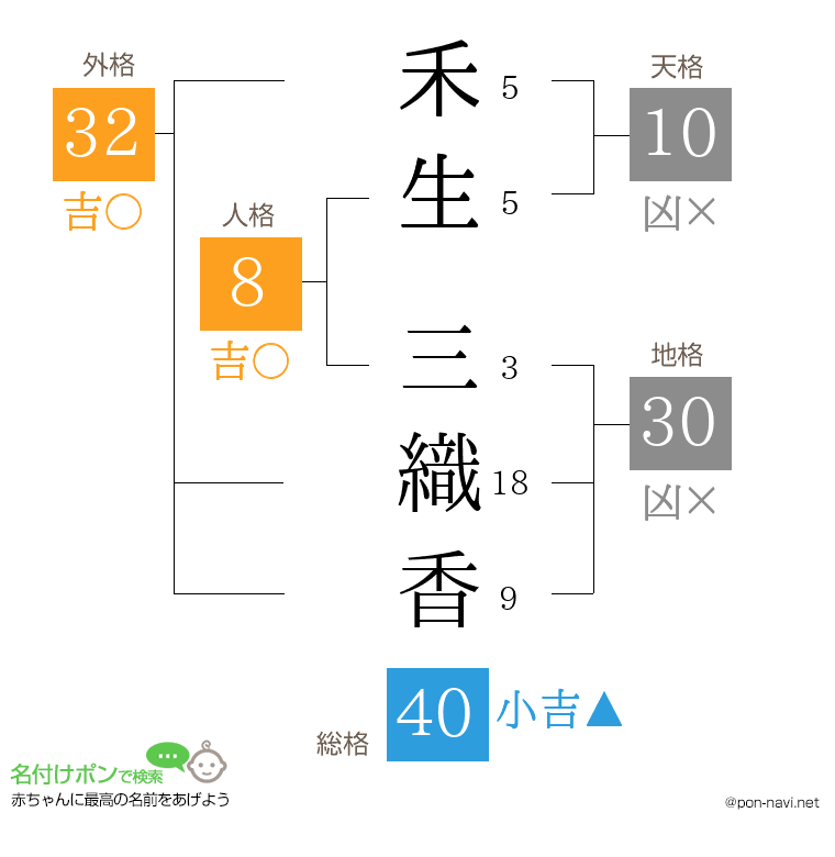 禾生 三織香さんの姓名判断結果