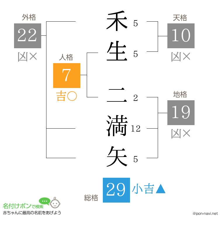 禾生 二満矢さんの姓名判断結果