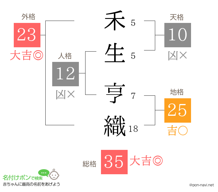 禾生 亨織さんの姓名判断結果