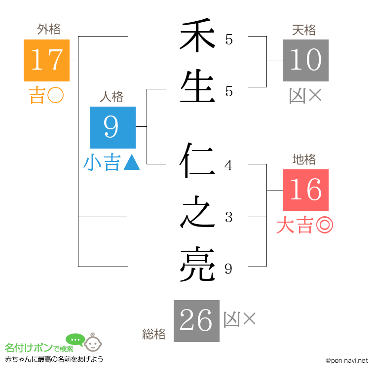 禾生 仁之亮さんの姓名判断結果