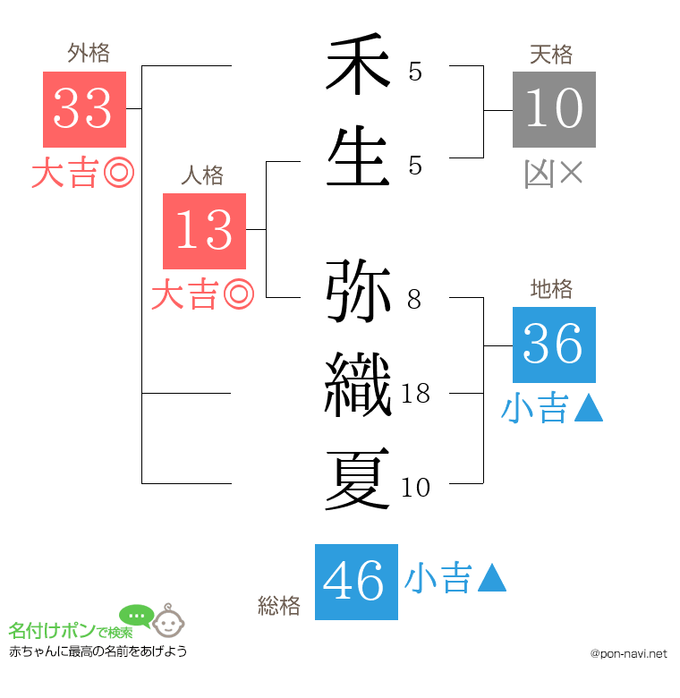 禾生 弥織夏さんの姓名判断結果