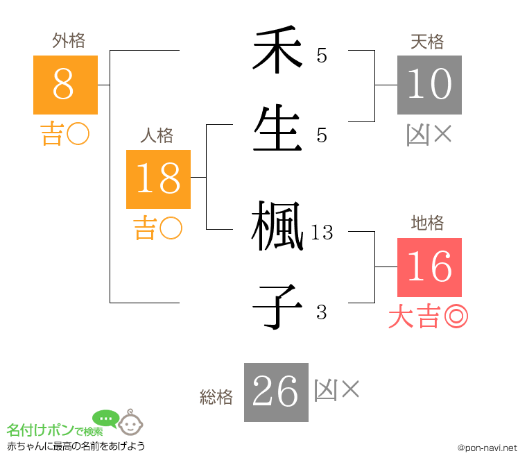 禾生 楓子さんの姓名判断結果