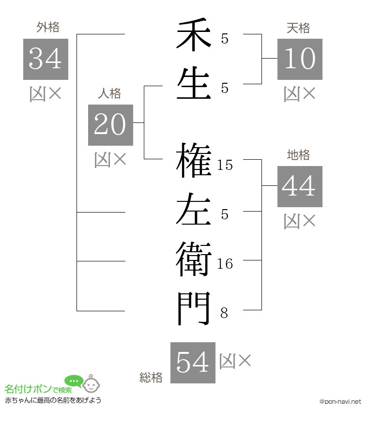 禾生 権左衛門さんの姓名判断結果