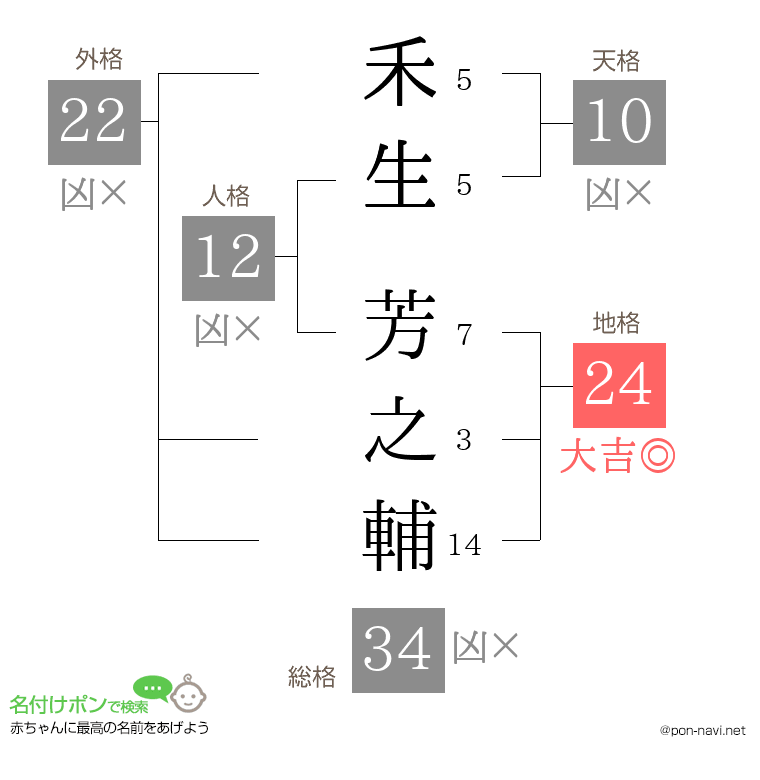 禾生 芳之輔さんの姓名判断結果