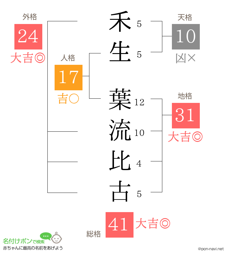 禾生 葉流比古さんの姓名判断結果