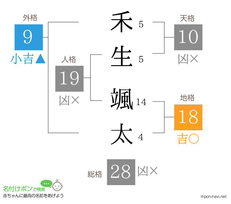 禾生 颯太さんの姓名判断結果