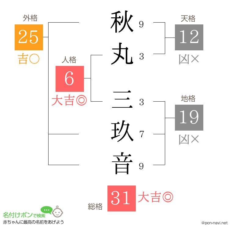 秋丸 三玖音さんの姓名判断結果