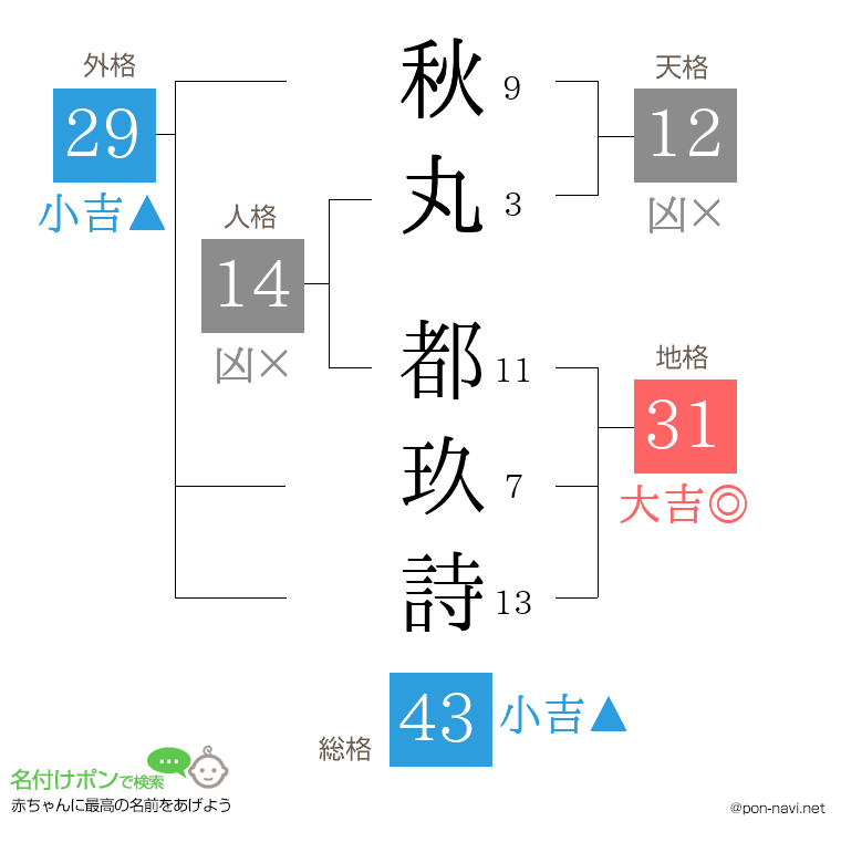 秋丸 都玖詩さんの姓名判断結果