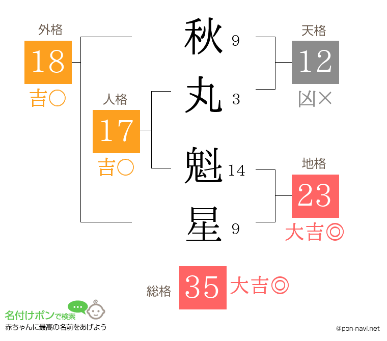 秋丸 魁星さんの姓名判断結果