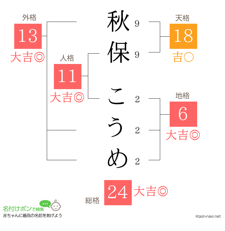 秋保 こうめさんの姓名判断結果