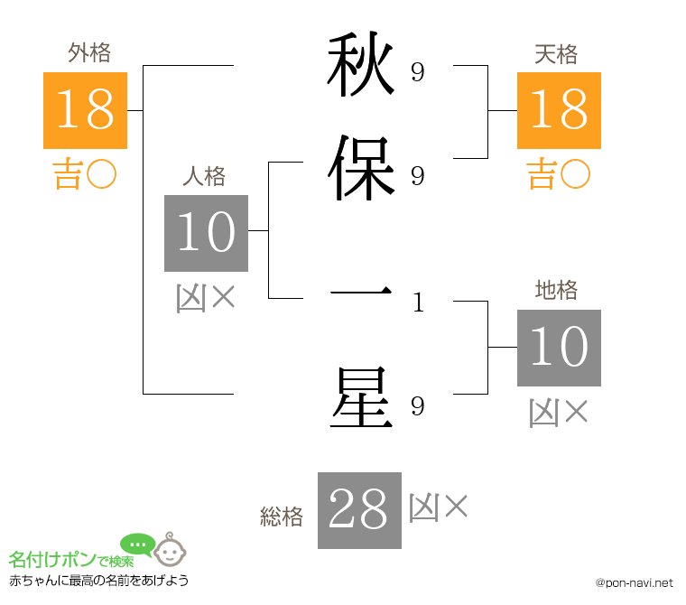 秋保 一星さんの姓名判断結果