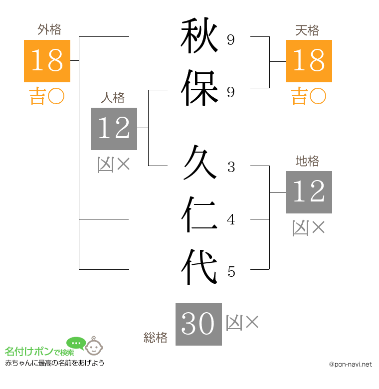 秋保 久仁代さんの姓名判断結果