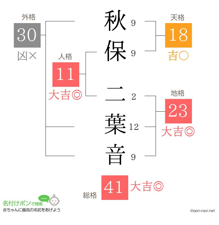 秋保 二葉音さんの姓名判断結果