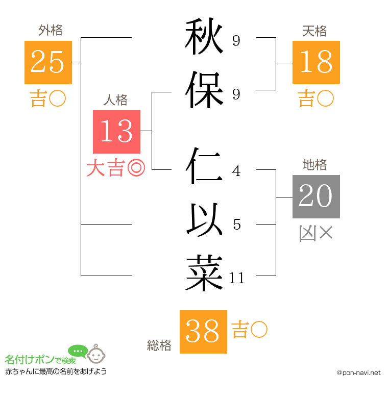 秋保 仁以菜さんの姓名判断結果