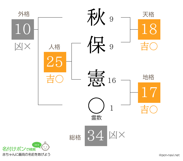 秋保 憲さんの姓名判断結果