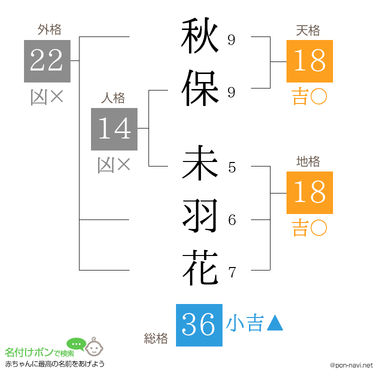 秋保 未羽花さんの姓名判断結果