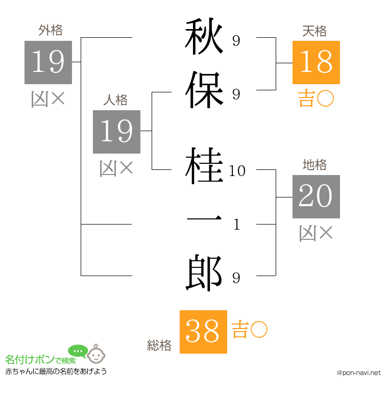 秋保 桂一郎さんの姓名判断結果