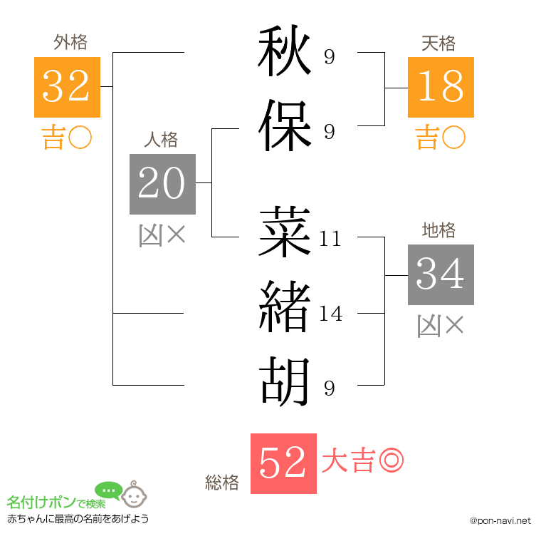 秋保 菜緒胡さんの姓名判断結果