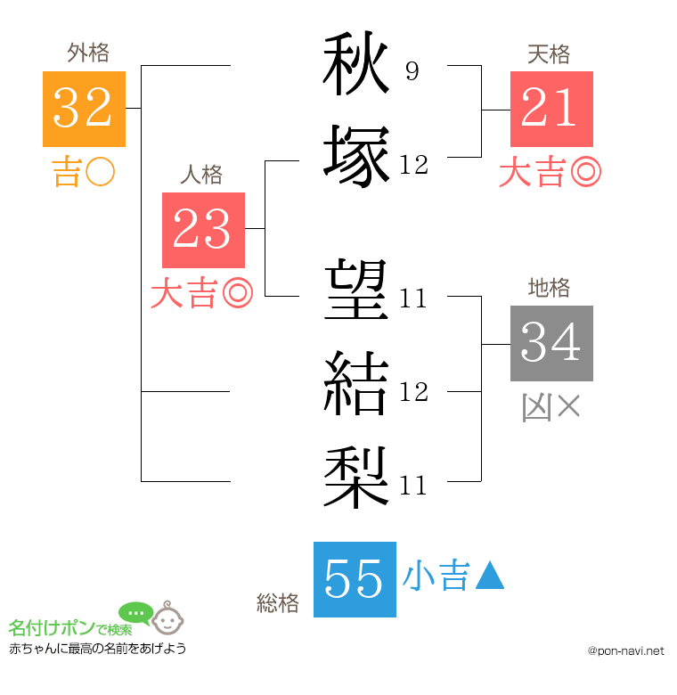 秋塚 望結梨さんの姓名判断結果