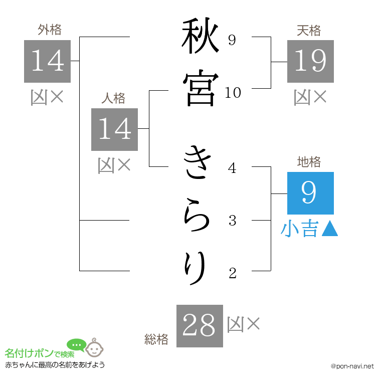 秋宮 きらりさんの姓名判断結果