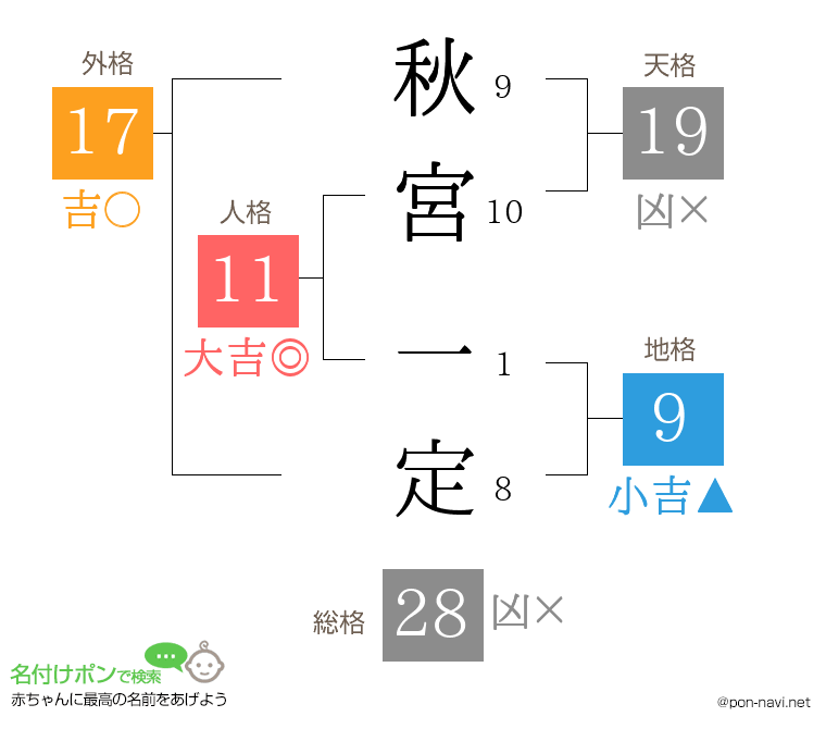 秋宮 一定さんの姓名判断結果