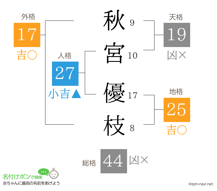 秋宮 優枝さんの姓名判断結果