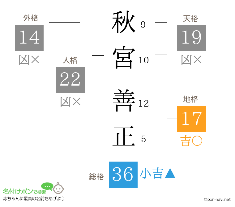秋宮 善正さんの姓名判断結果