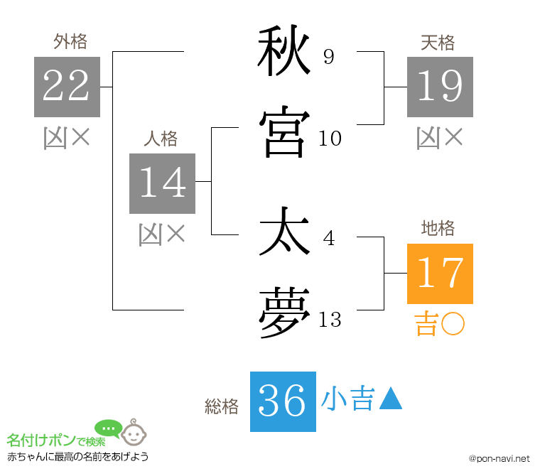秋宮 太夢さんの姓名判断結果