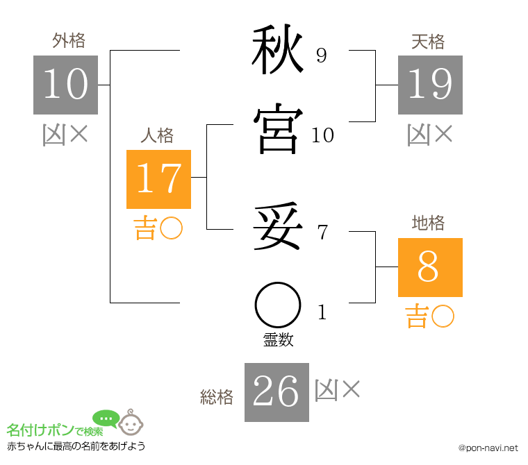 秋宮 妥さんの姓名判断結果