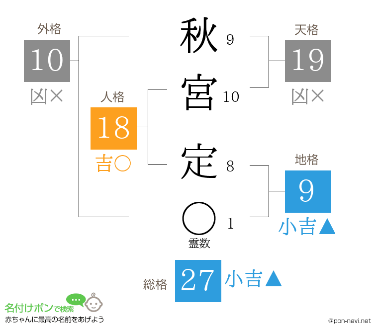 秋宮 定さんの姓名判断結果