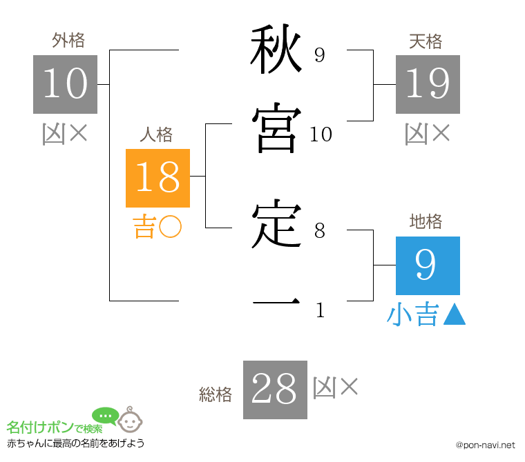 秋宮 定一さんの姓名判断結果