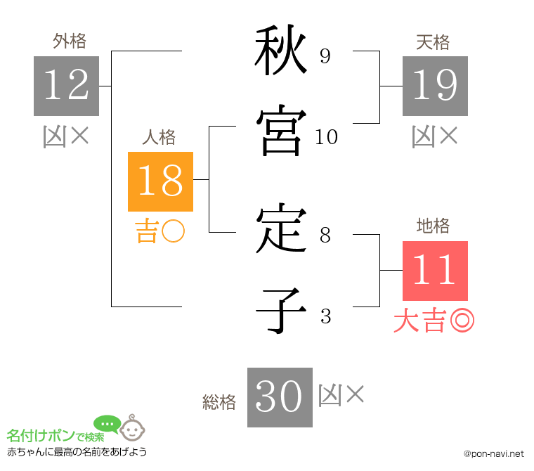 秋宮 定子さんの姓名判断結果