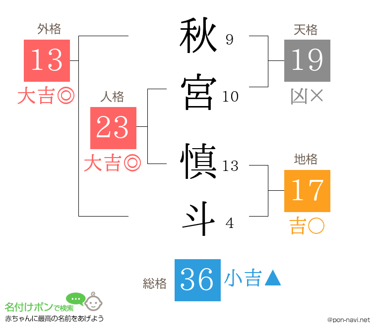 秋宮 慎斗さんの姓名判断結果