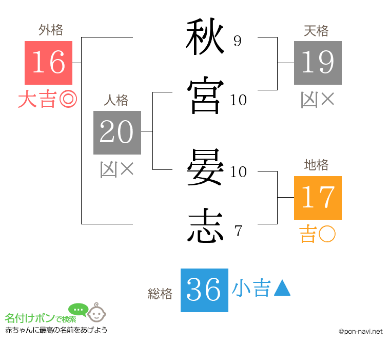 秋宮 晏志さんの姓名判断結果