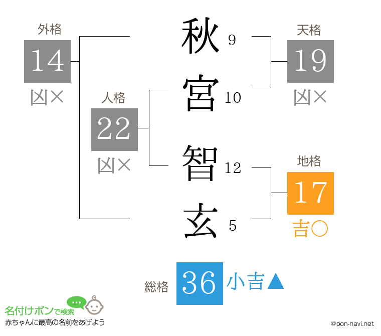 秋宮 智玄さんの姓名判断結果
