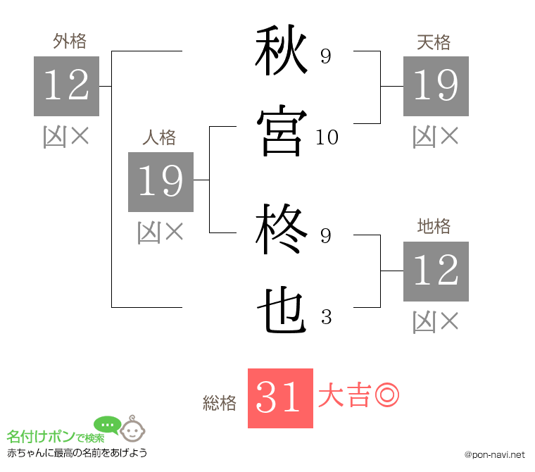 秋宮 柊也さんの姓名判断結果
