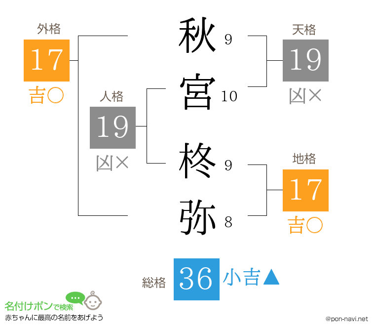 秋宮 柊弥さんの姓名判断結果