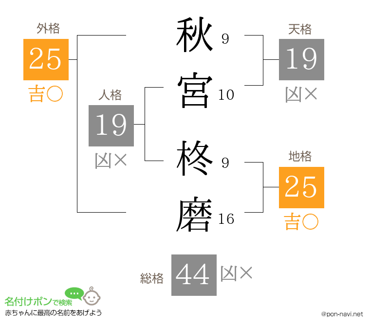 秋宮 柊磨さんの姓名判断結果