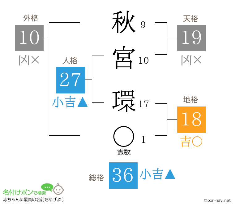 秋宮 環さんの姓名判断結果