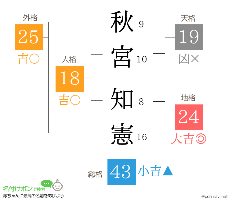 秋宮 知憲さんの姓名判断結果